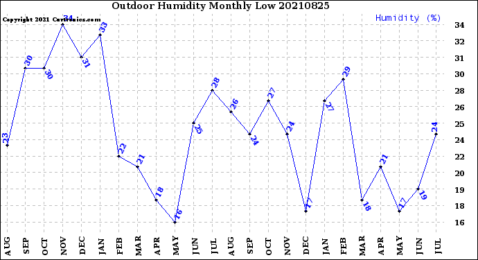 Milwaukee Weather Outdoor Humidity<br>Monthly Low