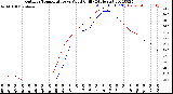 Milwaukee Weather Outdoor Temperature<br>vs Wind Chill<br>(24 Hours)