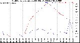 Milwaukee Weather Outdoor Temperature<br>vs Dew Point<br>(24 Hours)