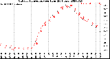 Milwaukee Weather Outdoor Temperature<br>per Hour<br>(24 Hours)