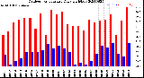 Milwaukee Weather Outdoor Temperature<br>Daily High/Low