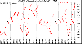 Milwaukee Weather Outdoor Temperature<br>Daily High