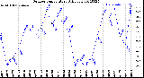 Milwaukee Weather Outdoor Temperature<br>Daily Low