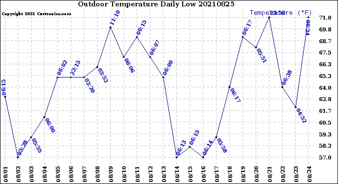 Milwaukee Weather Outdoor Temperature<br>Daily Low