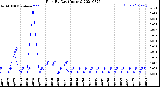 Milwaukee Weather Rain<br>By Day<br>(Inches)