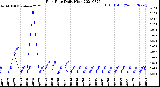 Milwaukee Weather Rain Rate<br>Daily High