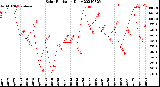 Milwaukee Weather Solar Radiation<br>Daily