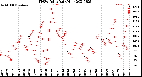 Milwaukee Weather THSW Index<br>Daily High