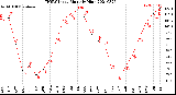 Milwaukee Weather THSW Index<br>Monthly High