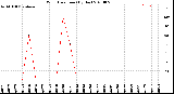 Milwaukee Weather Wind Direction<br>(By Day)