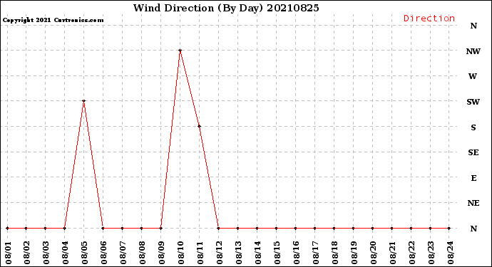 Milwaukee Weather Wind Direction<br>(By Day)