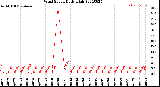 Milwaukee Weather Wind Speed<br>Daily High