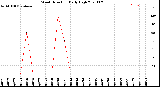 Milwaukee Weather Wind Direction<br>Daily High