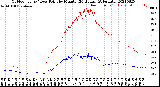 Milwaukee Weather Outdoor Temp / Dew Point<br>by Minute<br>(24 Hours) (Alternate)