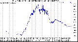 Milwaukee Weather Dew Point<br>by Minute<br>(24 Hours) (Alternate)