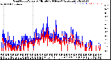 Milwaukee Weather Wind Speed/Gusts<br>by Minute<br>(24 Hours) (Alternate)