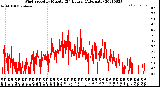 Milwaukee Weather Wind Speed<br>by Minute<br>(24 Hours) (Alternate)