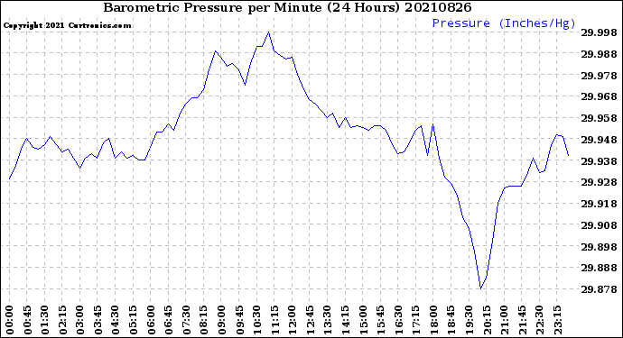 Milwaukee Weather Barometric Pressure<br>per Minute<br>(24 Hours)