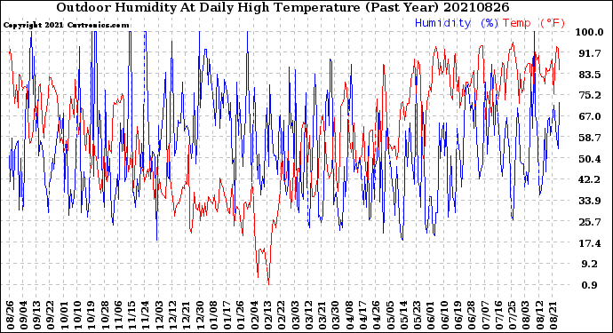 Milwaukee Weather Outdoor Humidity<br>At Daily High<br>Temperature<br>(Past Year)