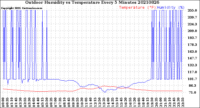 Milwaukee Weather Outdoor Humidity<br>vs Temperature<br>Every 5 Minutes