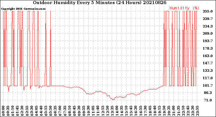 Milwaukee Weather Outdoor Humidity<br>Every 5 Minutes<br>(24 Hours)