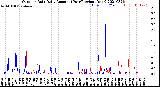 Milwaukee Weather Outdoor Rain<br>Daily Amount<br>(Past/Previous Year)