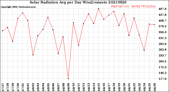 Milwaukee Weather Solar Radiation<br>Avg per Day W/m2/minute