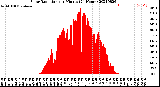 Milwaukee Weather Solar Radiation<br>per Minute<br>(24 Hours)