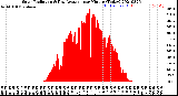 Milwaukee Weather Solar Radiation<br>& Day Average<br>per Minute<br>(Today)