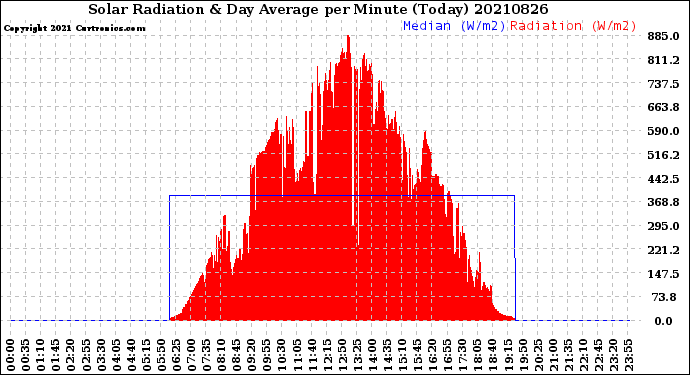 Milwaukee Weather Solar Radiation<br>& Day Average<br>per Minute<br>(Today)