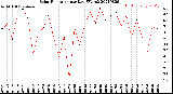 Milwaukee Weather Solar Radiation<br>per Day KW/m2