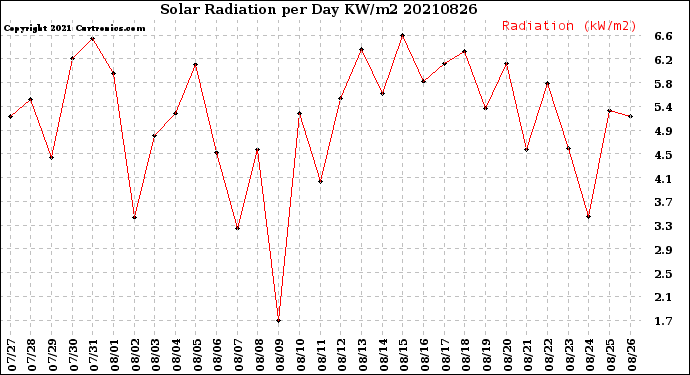 Milwaukee Weather Solar Radiation<br>per Day KW/m2