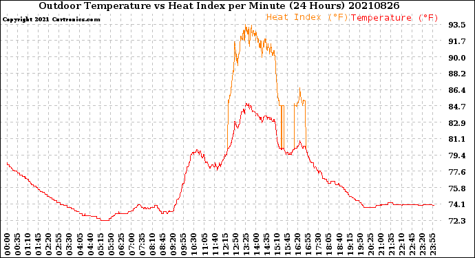 Milwaukee Weather Outdoor Temperature<br>vs Heat Index<br>per Minute<br>(24 Hours)