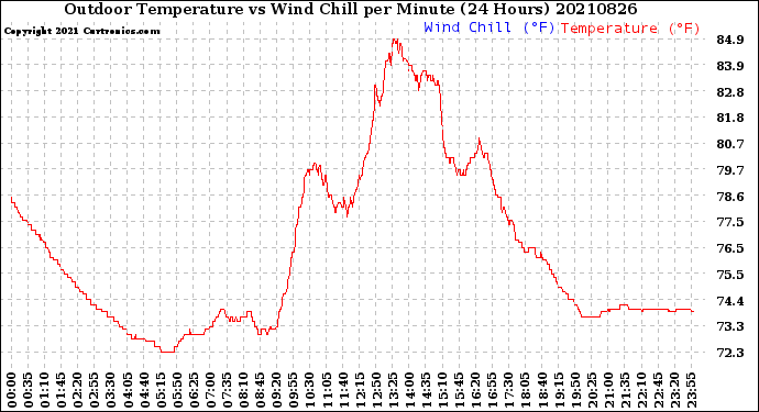 Milwaukee Weather Outdoor Temperature<br>vs Wind Chill<br>per Minute<br>(24 Hours)