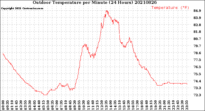 Milwaukee Weather Outdoor Temperature<br>per Minute<br>(24 Hours)