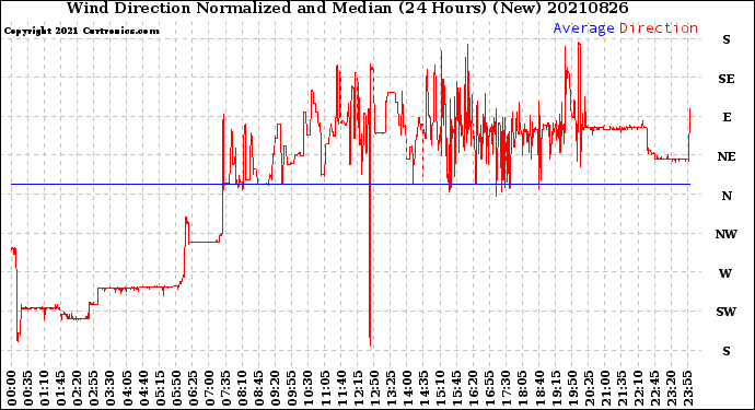 Milwaukee Weather Wind Direction<br>Normalized and Median<br>(24 Hours) (New)