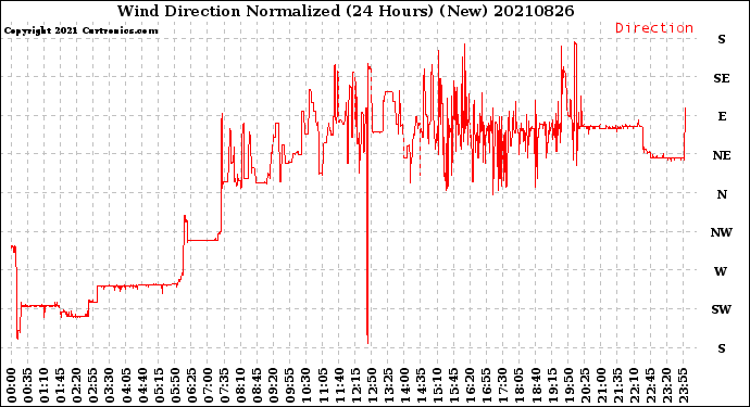 Milwaukee Weather Wind Direction<br>Normalized<br>(24 Hours) (New)