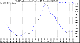 Milwaukee Weather Wind Chill<br>Hourly Average<br>(24 Hours)