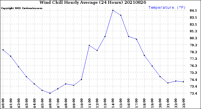 Milwaukee Weather Wind Chill<br>Hourly Average<br>(24 Hours)