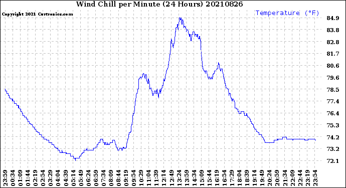 Milwaukee Weather Wind Chill<br>per Minute<br>(24 Hours)