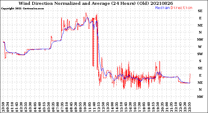 Milwaukee Weather Wind Direction<br>Normalized and Average<br>(24 Hours) (Old)