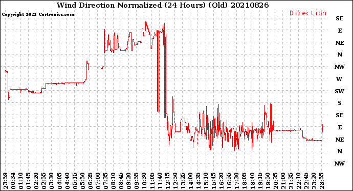 Milwaukee Weather Wind Direction<br>Normalized<br>(24 Hours) (Old)