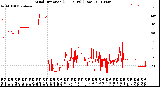 Milwaukee Weather Wind Direction<br>(24 Hours) (Raw)