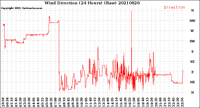 Milwaukee Weather Wind Direction<br>(24 Hours) (Raw)