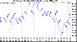 Milwaukee Weather Barometric Pressure<br>per Hour<br>(24 Hours)