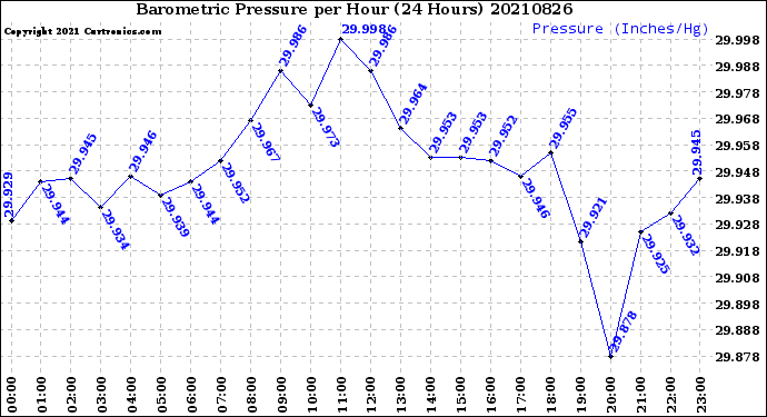 Milwaukee Weather Barometric Pressure<br>per Hour<br>(24 Hours)