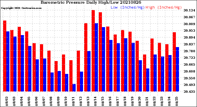 Milwaukee Weather Barometric Pressure<br>Daily High/Low