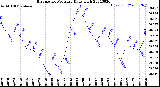 Milwaukee Weather Barometric Pressure<br>Daily High