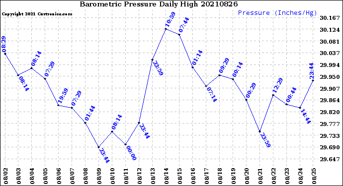 Milwaukee Weather Barometric Pressure<br>Daily High