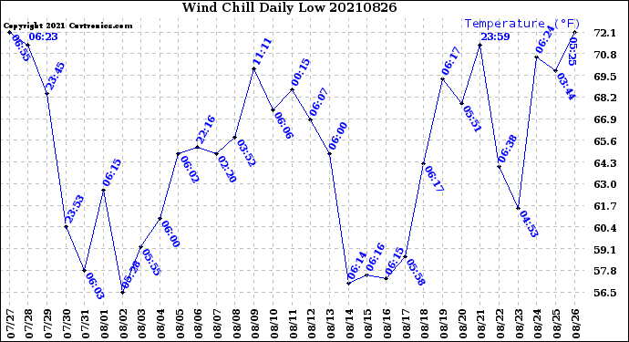 Milwaukee Weather Wind Chill<br>Daily Low